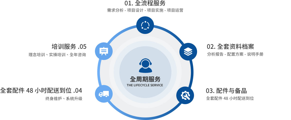 全周期服務(wù)，工業(yè)純水設(shè)備，校園直飲水設(shè)備，超純水設(shè)備，純水設(shè)備